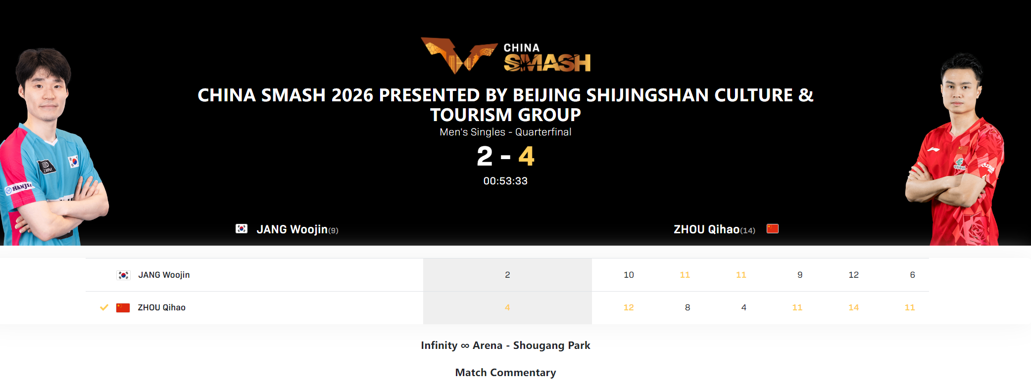 抗压能力第一档!首局2-8逆转+第五局8-10逆转 29岁周启豪创生涯最佳